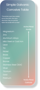 Galvanic corrosive table